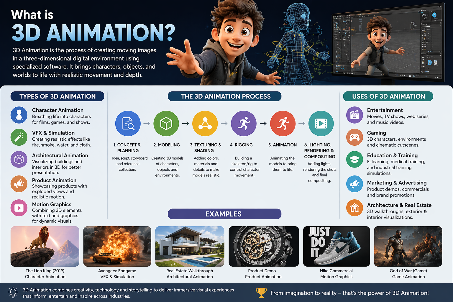 What is 3D Animation? Types, Process and Uses with Examples