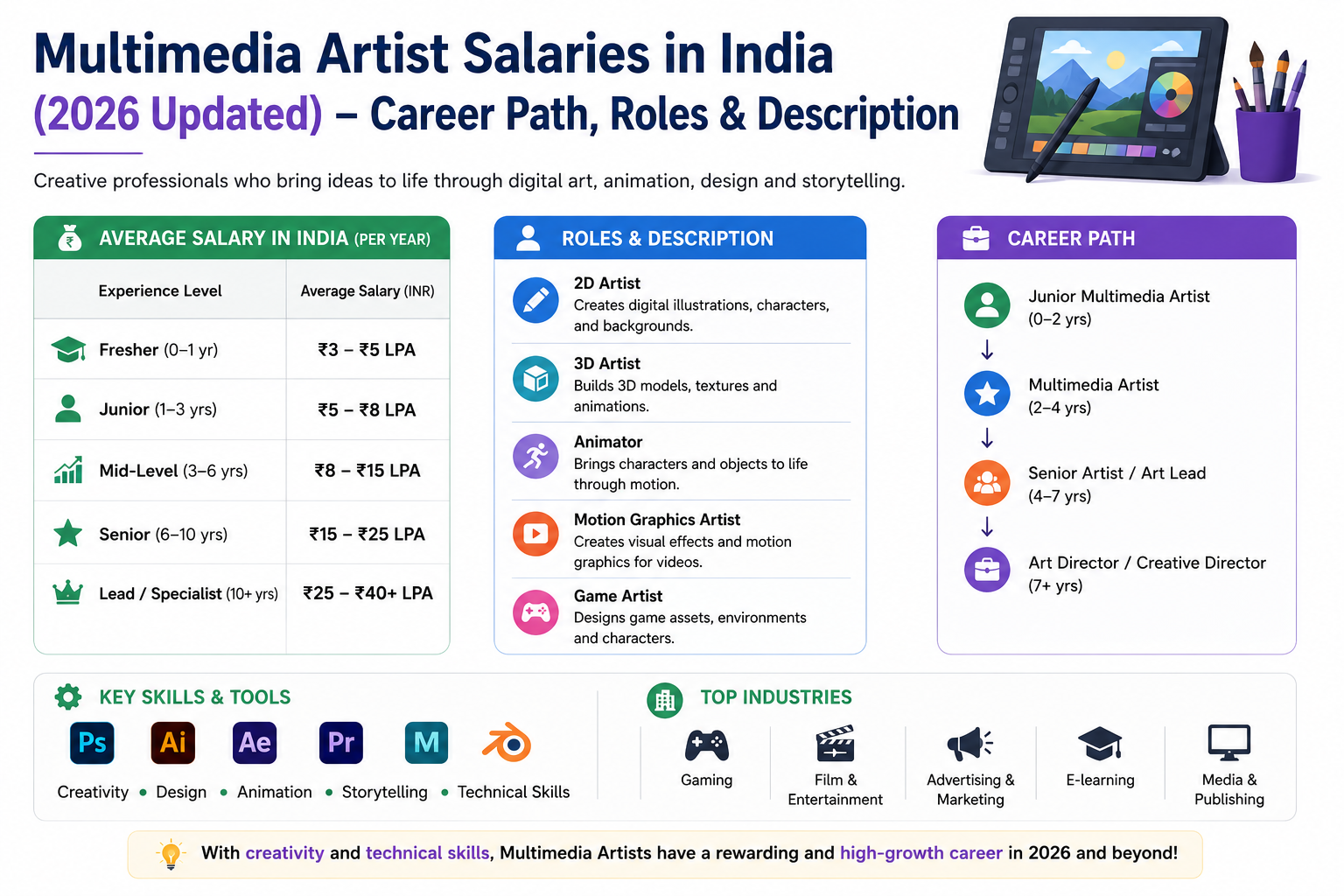Multimedia Artist Salaries in India (2026 Updated ) - Carrier Path, Roles and Description