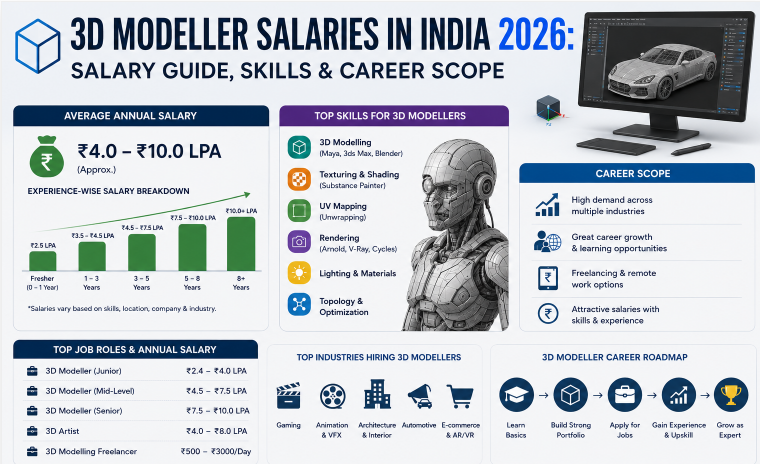 3D Modeller Salaries in India 2026: Salary Guide, Skills & Career Scope